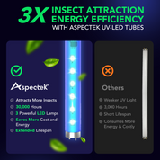 Aspectek UV-LED tubes highlighting insect attraction and energy efficiency.