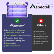 Aspectek 20W Indoor Bug Zapper Includes 2 Replacement Bulbs PURPLE + 2 BULBS