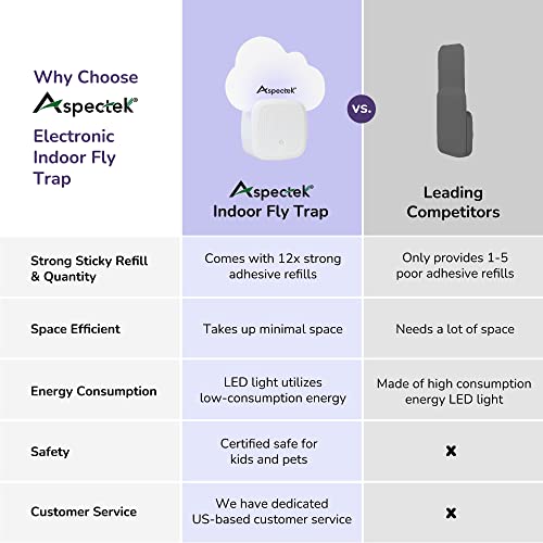 Aspectek Sticky Fly Insect Trap for Indoor, Plug-in Blue Light Bug Trap, Odorless, Noiseless, Chemicaless, with 12 Packs of Sticky Glue Pads (2 Pack)